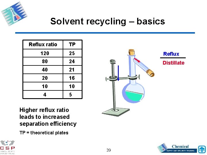 Solvent recycling – basics Reflux ratio TP 120 25 Reflux 80 24 Distillate 40