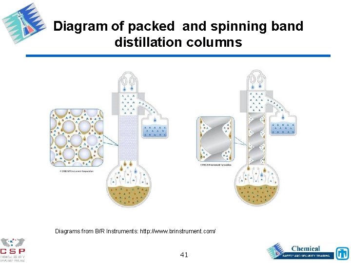 Diagram of packed and spinning band distillation columns Diagrams from B/R Instruments: http: //www.