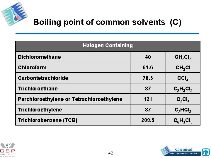 Boiling point of common solvents (C) Halogen Containing Dichloromethane 40 CH 2 Cl 2