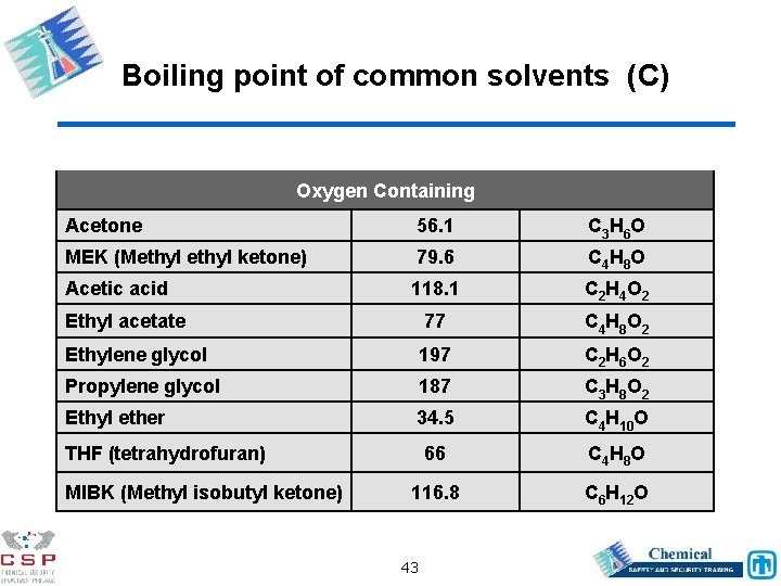 Boiling point of common solvents (C) Oxygen Containing Acetone 56. 1 C 3 H