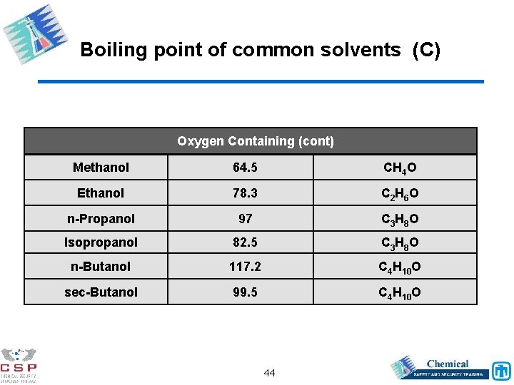 Boiling point of common solvents (C) Oxygen Containing (cont) Methanol 64. 5 CH 4