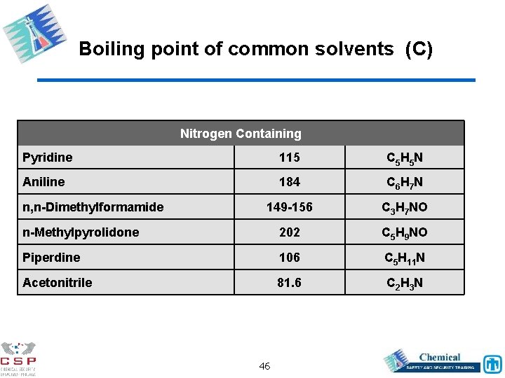 Boiling point of common solvents (C) Nitrogen Containing Pyridine 115 C 5 H 5