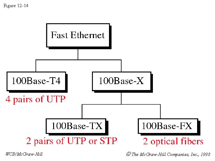 Figure 12 -14 WCB/Mc. Graw-Hill The Mc. Graw-Hill Companies, Inc. , 1998 