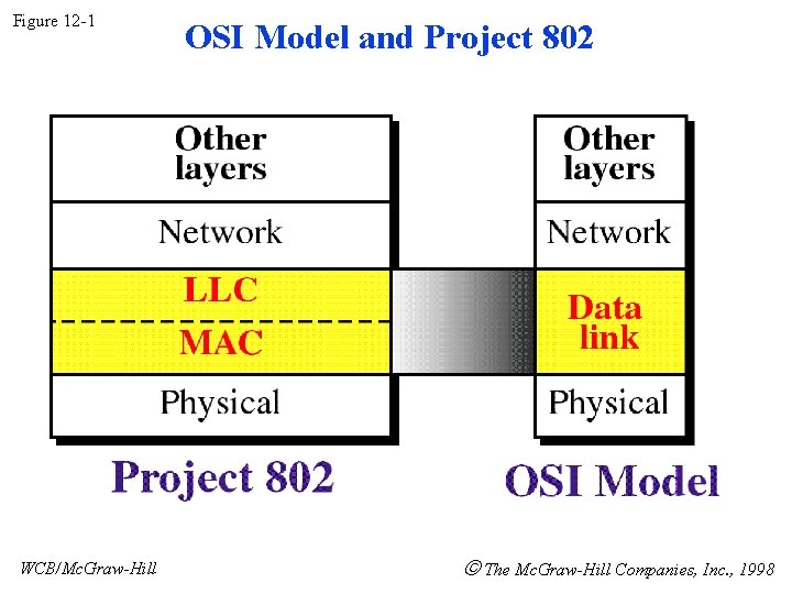 Figure 12 -1 WCB/Mc. Graw-Hill OSI Model and Project 802 The Mc. Graw-Hill Companies,