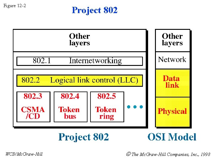 Figure 12 -2 WCB/Mc. Graw-Hill Project 802 The Mc. Graw-Hill Companies, Inc. , 1998