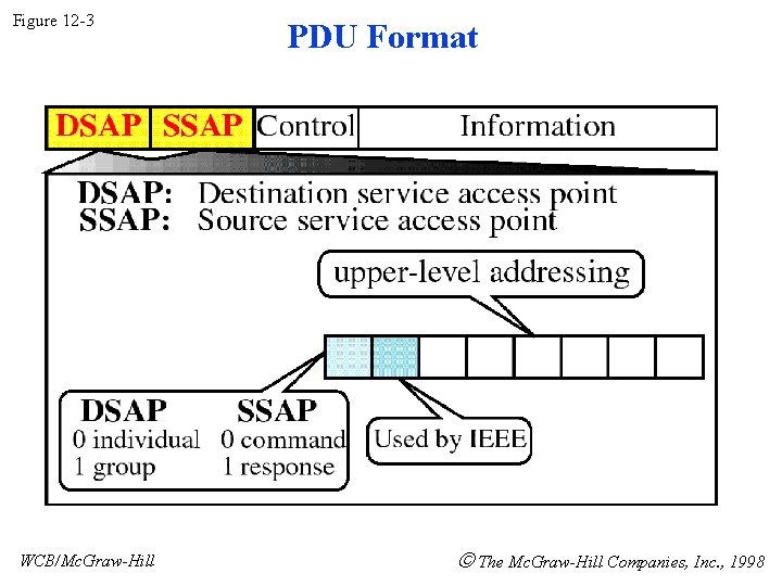 Figure 12 -3 WCB/Mc. Graw-Hill PDU Format The Mc. Graw-Hill Companies, Inc. , 1998