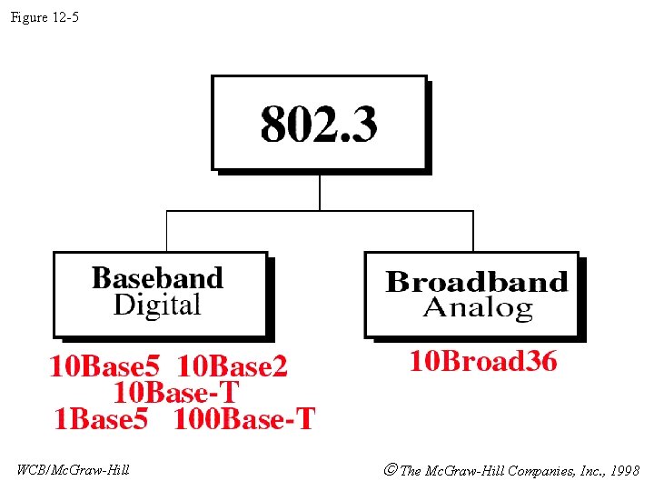 Figure 12 -5 WCB/Mc. Graw-Hill The Mc. Graw-Hill Companies, Inc. , 1998 