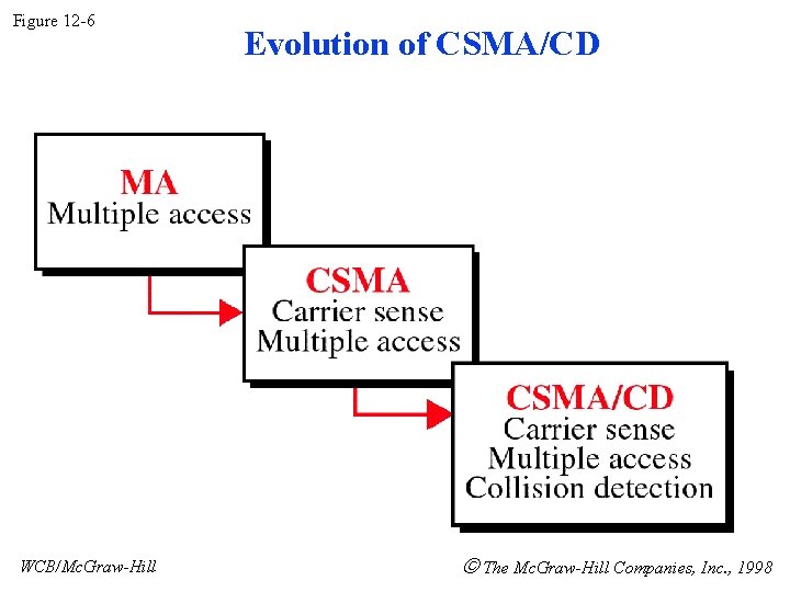 Figure 12 -6 WCB/Mc. Graw-Hill Evolution of CSMA/CD The Mc. Graw-Hill Companies, Inc. ,