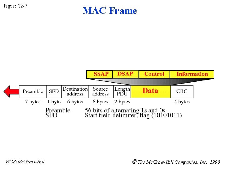Figure 12 -7 WCB/Mc. Graw-Hill MAC Frame The Mc. Graw-Hill Companies, Inc. , 1998