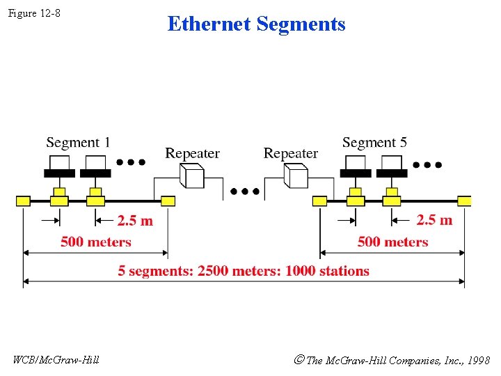 Figure 12 -8 WCB/Mc. Graw-Hill Ethernet Segments The Mc. Graw-Hill Companies, Inc. , 1998