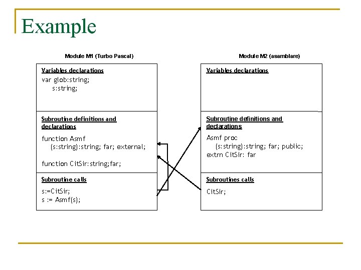 Example Module M 1 (Turbo Pascal) Variables declarations Module M 2 (asamblare) Variables declarations