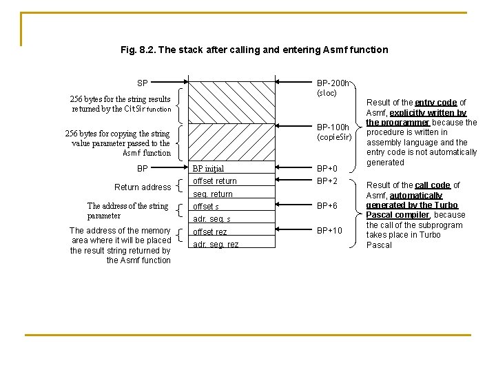 Fig. 8. 2. The stack after calling and entering Asmf function SP BP-200 h