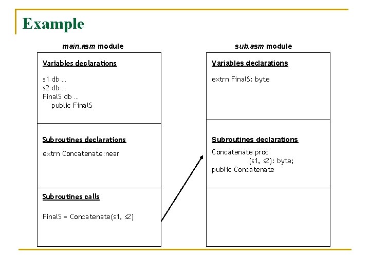 Example main. asm module sub. asm module Variables declarations s 1 db … s