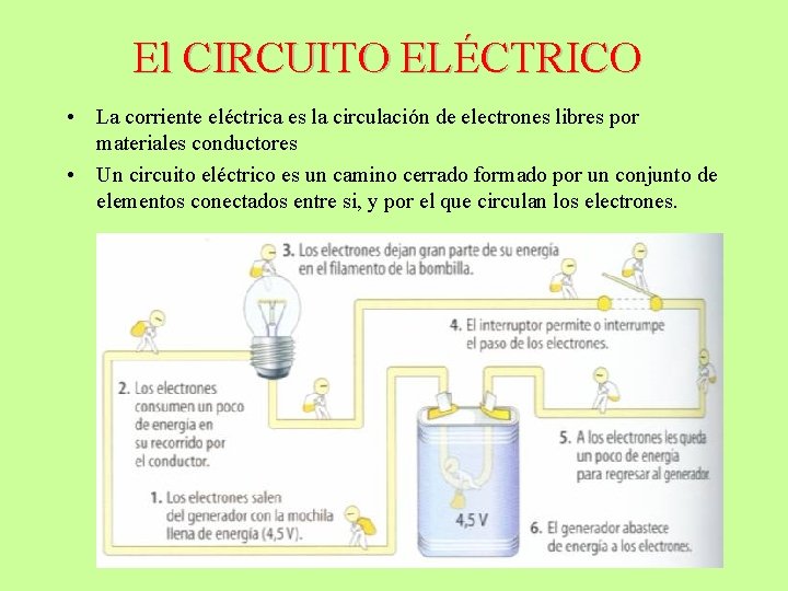El CIRCUITO ELÉCTRICO • La corriente eléctrica es la circulación de electrones libres por