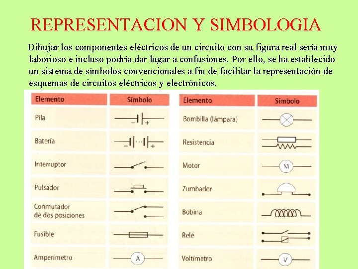 REPRESENTACION Y SIMBOLOGIA Dibujar los componentes eléctricos de un circuito con su figura real