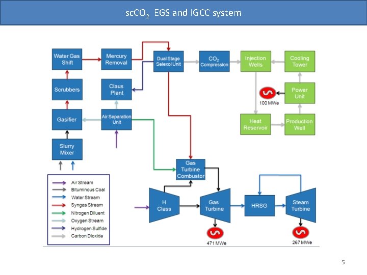 Igcc System Supercritical Carbon Dioxide Circulated EGS Combined with IGCC