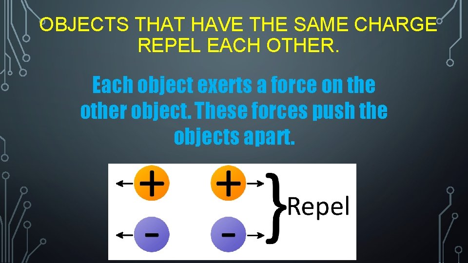 OBJECTS THAT HAVE THE SAME CHARGE REPEL EACH OTHER. Each object exerts a force