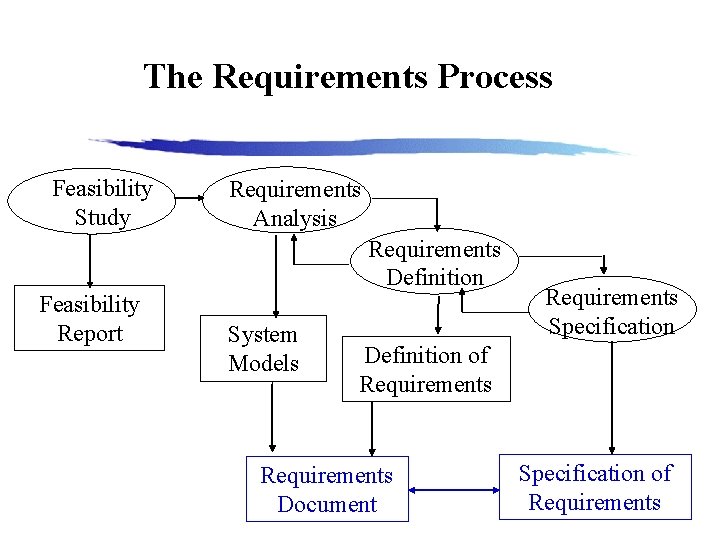 The Requirements Process Feasibility Study Feasibility Report Requirements Analysis Requirements Definition System Models Requirements