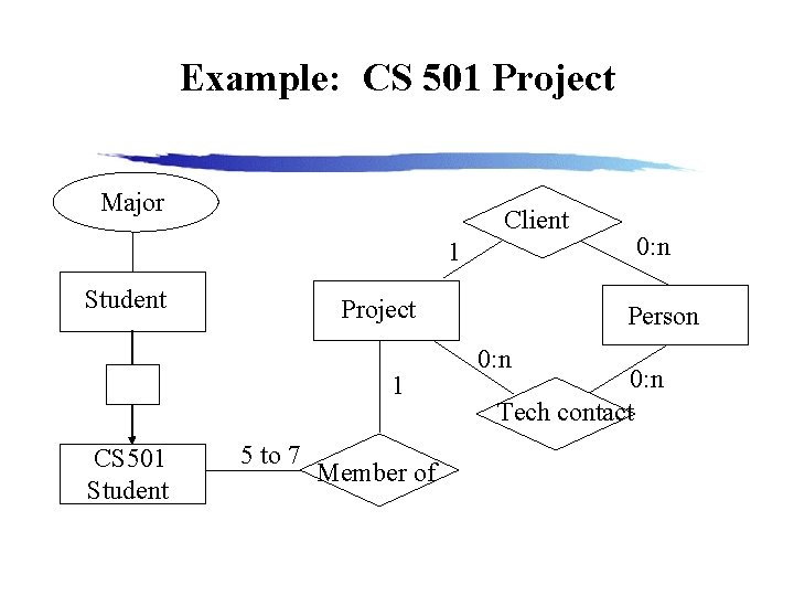 Example: CS 501 Project Major Client 1 Student Project 1 CS 501 Student 5