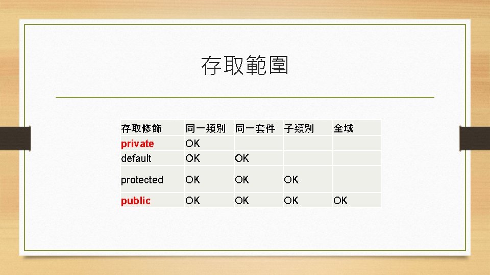 存取範圍 存取修飾 同一類別 同一套件 子類別 private default OK OK OK protected OK OK OK
