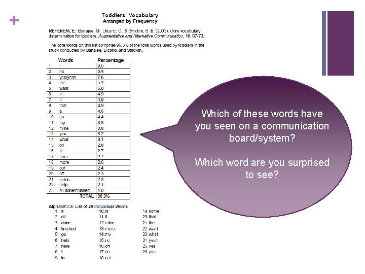 + Which of these words have you seen on a communication board/system? Which word