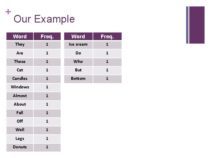 + Our Example Word Freq. They 1 Ice cream 1 Are 1 Do 1