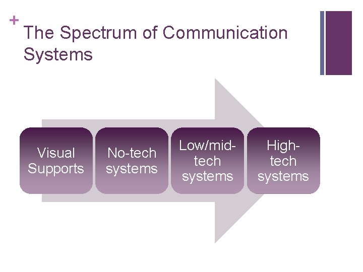 + The Spectrum of Communication Systems Visual Supports No-tech systems Low/midtech systems Hightech systems