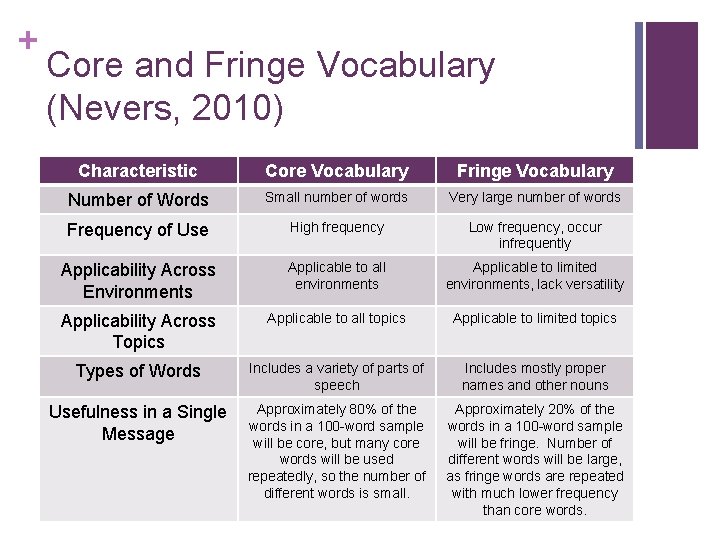 + Core and Fringe Vocabulary (Nevers, 2010) Characteristic Core Vocabulary Fringe Vocabulary Number of