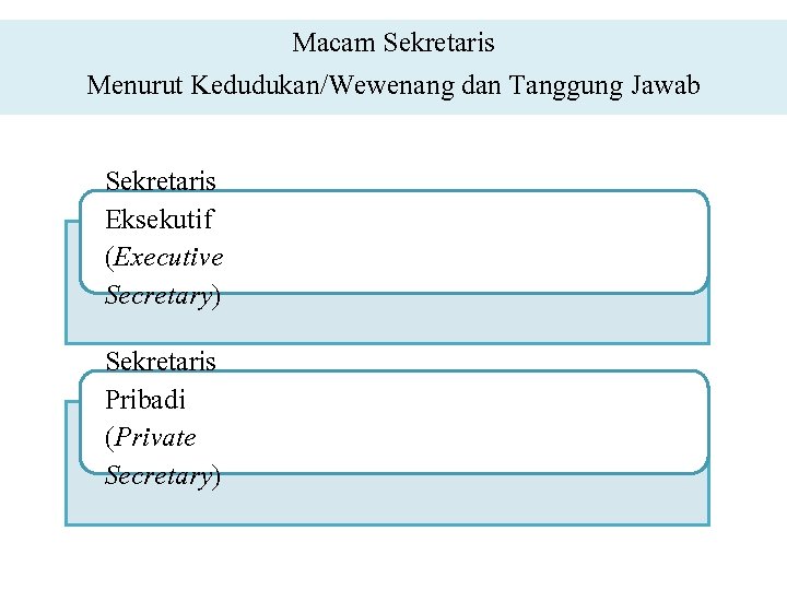 Macam Sekretaris Menurut Kedudukan/Wewenang dan Tanggung Jawab Sekretaris Eksekutif (Executive Secretary) Sekretaris Pribadi (Private Macam Sekretaris Menurut Kedudukan/Wewenang dan Tanggung Jawab Sekretaris Eksekutif (Executive Secretary) Sekretaris Pribadi (Private