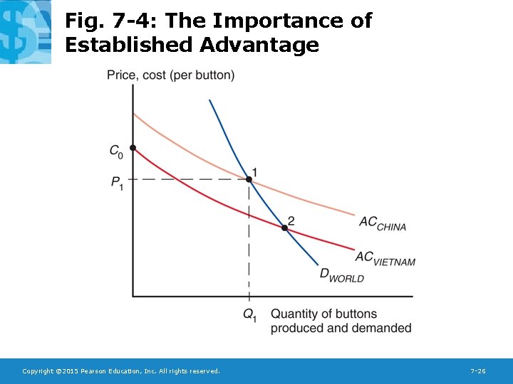 Fig. 7 -4: The Importance of Established Advantage Copyright © 2015 Pearson Education, Inc.