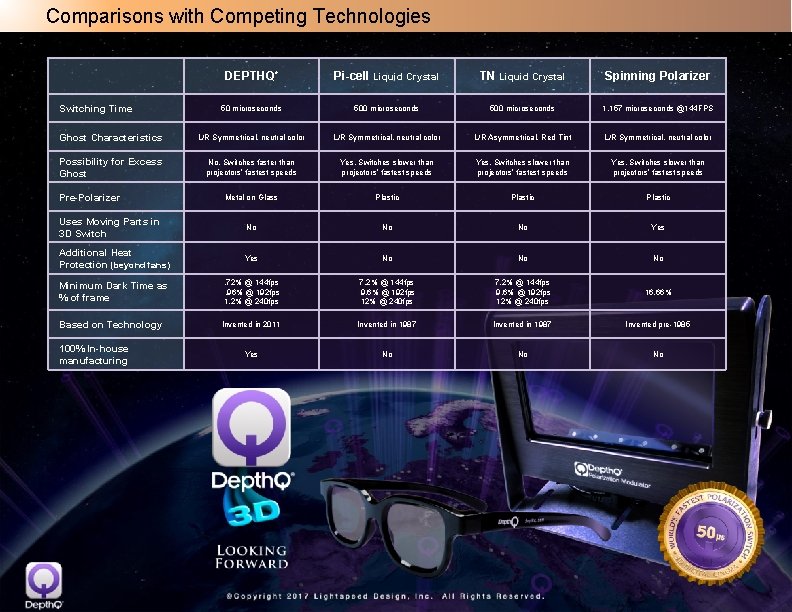 Comparisons with Competing Technologies DEPTHQ Pi-cell Liquid Crystal TN Liquid Crystal Spinning Polarizer 50