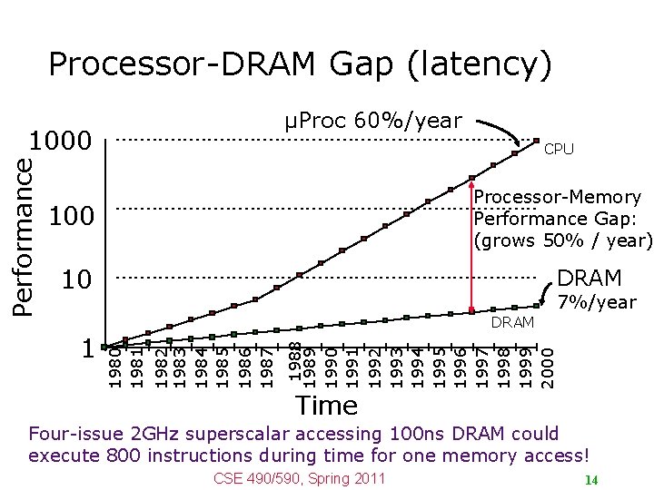 Processor-DRAM Gap (latency) µProc 60%/year CPU Processor-Memory Performance Gap: (grows 50% / year) 100