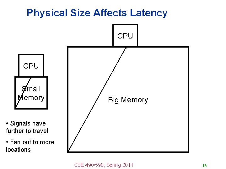 Physical Size Affects Latency CPU Small Memory Big Memory • Signals have further to