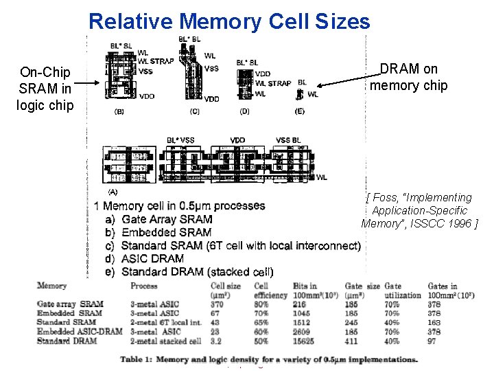 Relative Memory Cell Sizes DRAM on memory chip On-Chip SRAM in logic chip [