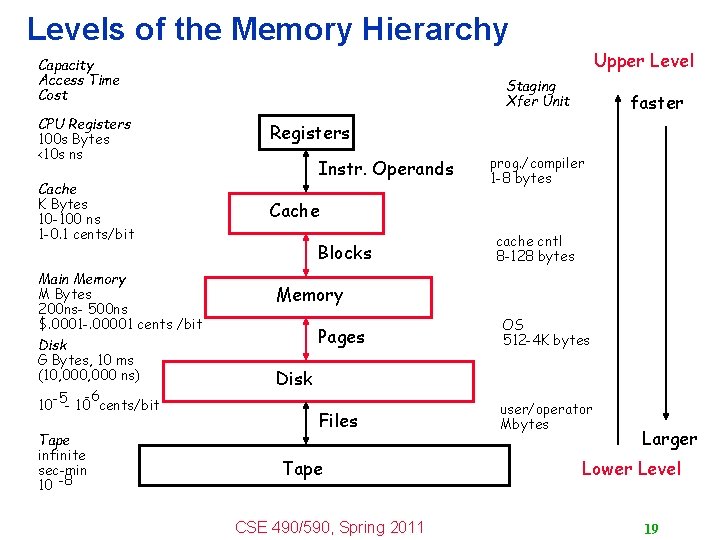 Levels of the Memory Hierarchy Capacity Access Time Cost CPU Registers 100 s Bytes