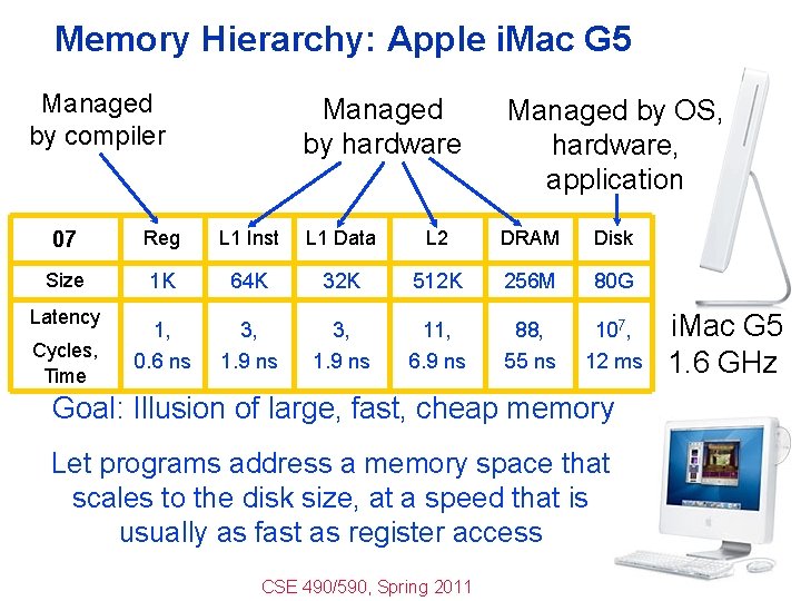 Memory Hierarchy: Apple i. Mac G 5 Managed by compiler Managed by hardware Managed