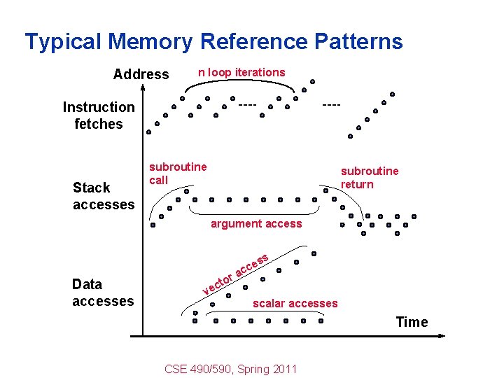 Typical Memory Reference Patterns Address n loop iterations Instruction fetches Stack accesses subroutine call