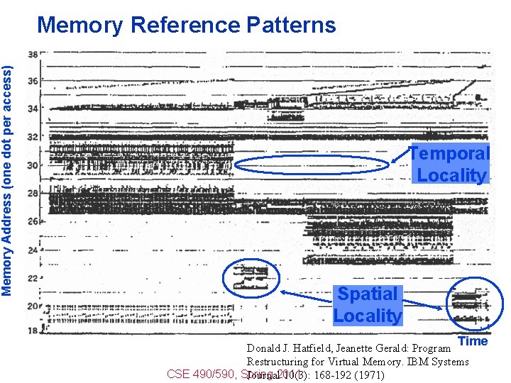 Memory Address (one dot per access) Memory Reference Patterns Temporal Locality Spatial Locality Time