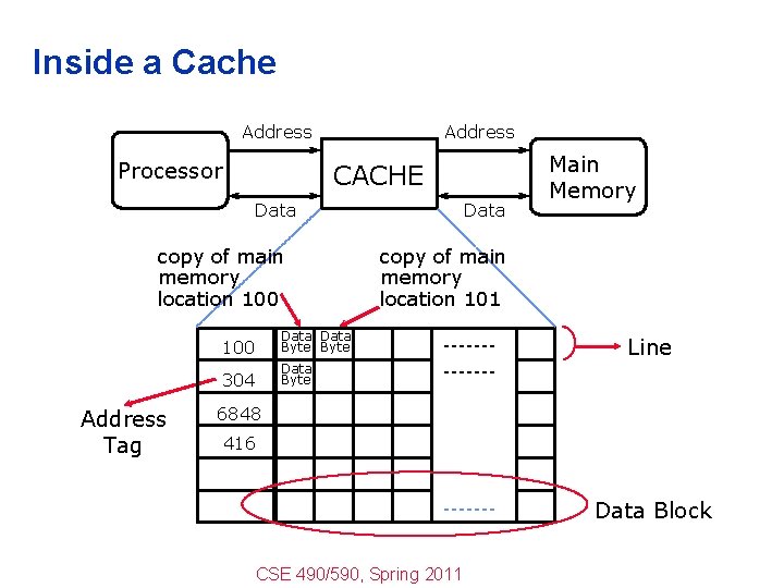 Inside a Cache Address Processor Address CACHE Data copy of main memory location 100