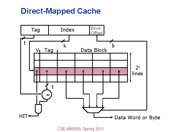 Direct-Mapped Cache Tag Index t V Tag k Block Offset Data Block b 2