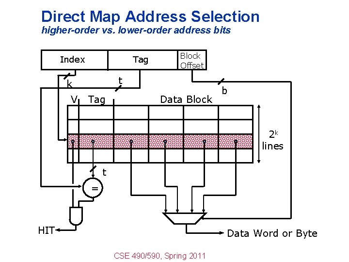 Direct Map Address Selection higher-order vs. lower-order address bits Tag Index t k V