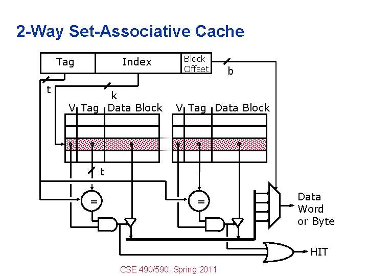 2 -Way Set-Associative Cache Tag t Index k V Tag Data Block Offset b