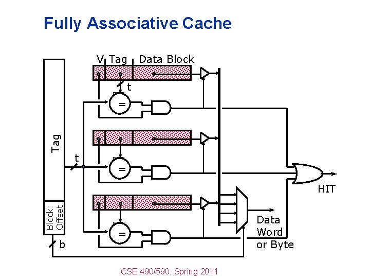 Fully Associative Cache V Tag Data Block t Tag = t = Block Offset