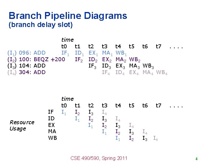 Branch Pipeline Diagrams (branch delay slot) (I 1) (I 2) (I 3) (I 4)