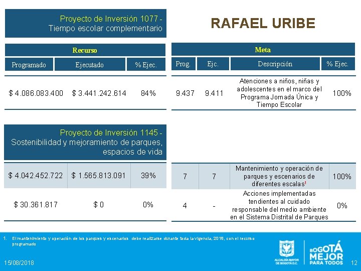 Proyecto de Inversión 1077 Tiempo escolar complementario RAFAEL URIBE Meta Recurso Programado $ 4.