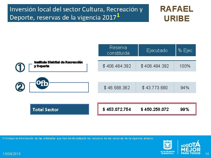 RAFAEL URIBE Inversión local del sector Cultura, Recreación y Deporte, reservas de la vigencia