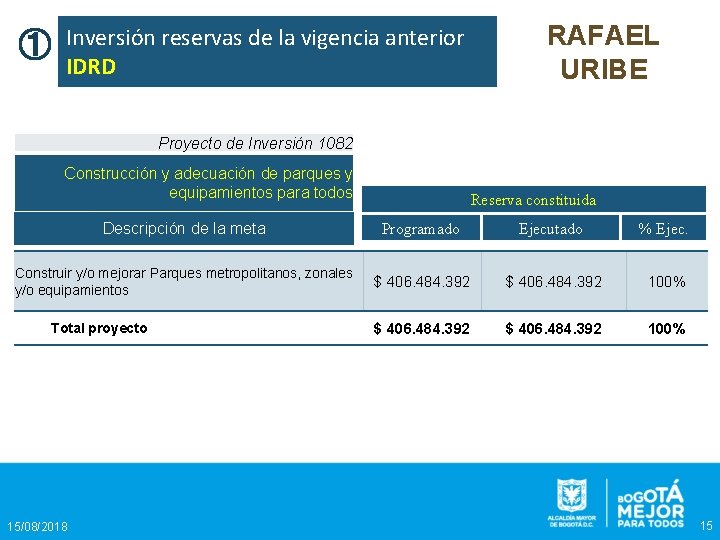 ① Inversión reservas de la vigencia anterior IDRD RAFAEL URIBE Proyecto de Inversión 1082