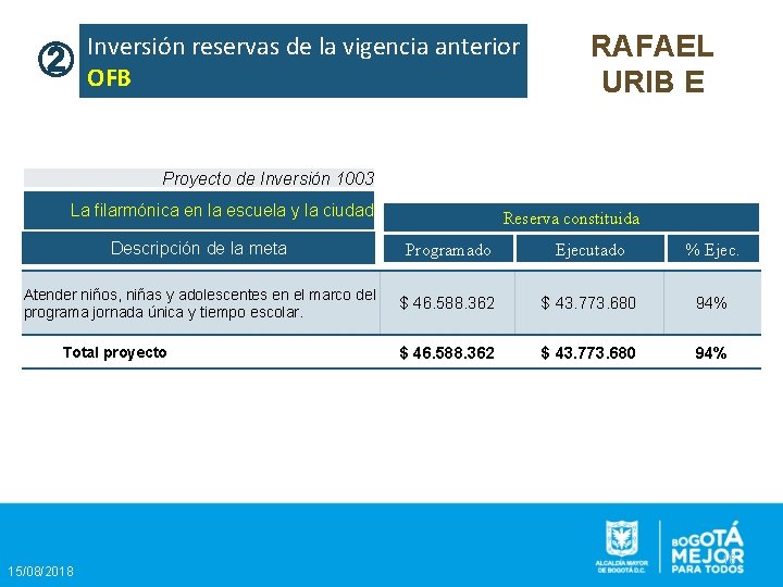 ② Inversión reservas de la vigencia anterior OFB RAFAEL URIB E Proyecto de Inversión