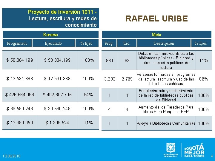 Proyecto de Inversión 1011 Lectura, escritura y redes de conocimiento RAFAEL URIBE Recurso Programado