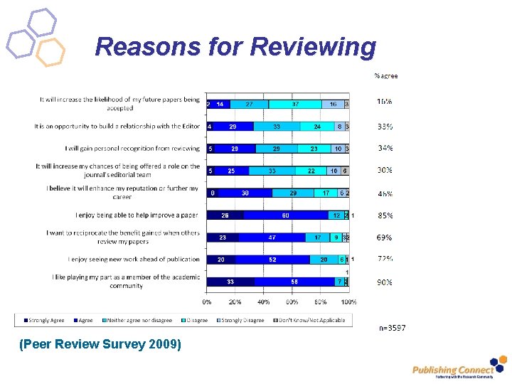 Reasons for Reviewing (Peer Review Survey 2009) 